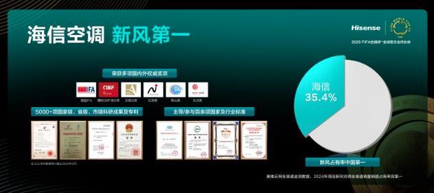 海信空調(diào)吹起AI新風(fēng)，重新定義好空氣標(biāo)桿